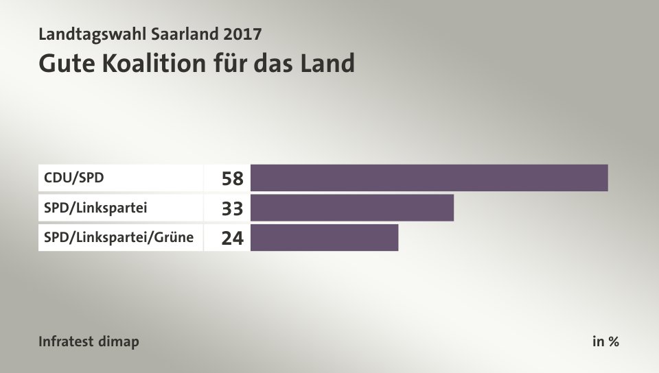 Gute Koalition für das Land, in %: CDU/SPD 58, SPD/Linkspartei 33, SPD/Linkspartei/Grüne 24, Quelle: Infratest dimap