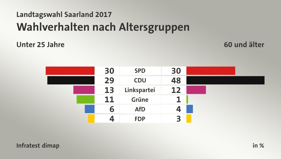 Wahlverhalten nach Altersgruppen (in %) SPD: Unter 25 Jahre 30, 60 und älter 30; CDU: Unter 25 Jahre 29, 60 und älter 48; Linkspartei: Unter 25 Jahre 13, 60 und älter 12; Grüne: Unter 25 Jahre 11, 60 und älter 1; AfD: Unter 25 Jahre 6, 60 und älter 4; FDP: Unter 25 Jahre 4, 60 und älter 3; Quelle: Infratest dimap