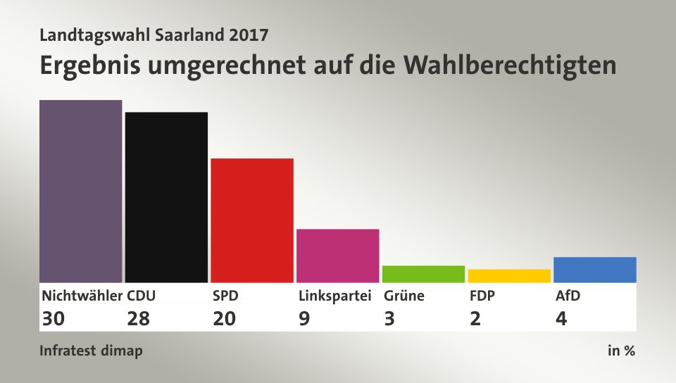 Ergebnis umgerechnet auf die Wahlberechtigten, in %: Nichtwähler 30,3 , CDU 28,0 , SPD 20,4 , Linkspartei 8,8 , Grüne 2,8 , FDP 2,2 , AfD 4,2 , Quelle: Infratest dimap