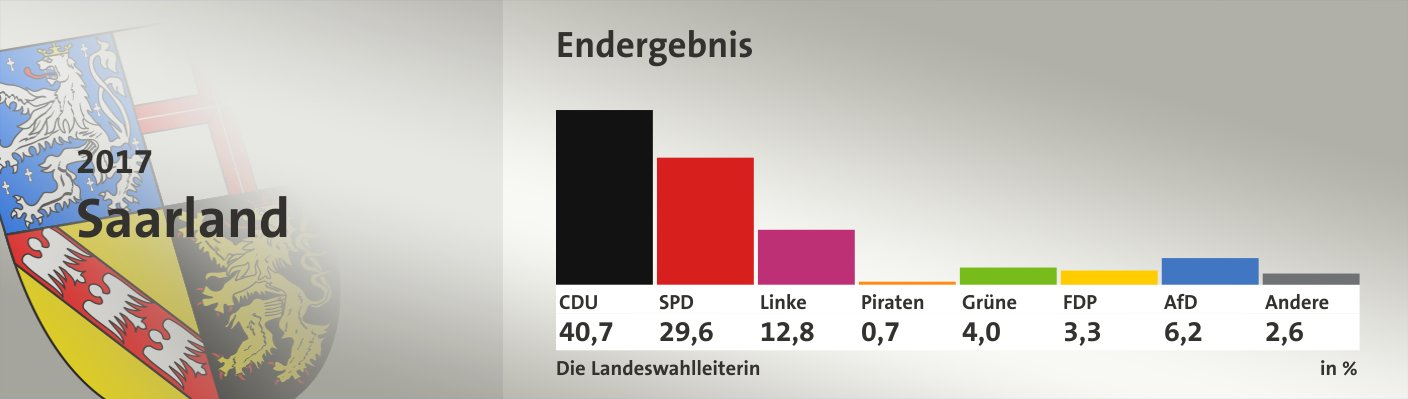 Endergebnis, in %: CDU 40,7; SPD 29,6; Linke 12,8; Piraten 0,7; Grüne 4,0; FDP 3,3; AfD 6,2; Andere 2,6; Quelle: Infratest dimap|Die Landeswahlleiterin