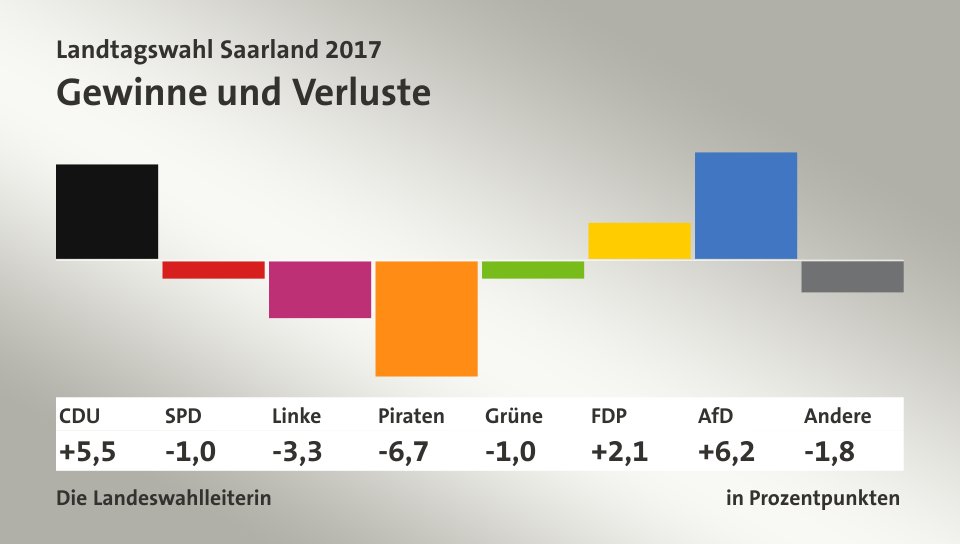 Gewinne und Verluste, in Prozentpunkten: CDU 5,5; SPD -1,0; Linke -3,3; Piraten -6,7; Grüne -1,0; FDP 2,1; AfD 6,2; Andere -1,8; Quelle: Infratest dimap|Die Landeswahlleiterin