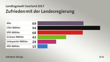 Zufrieden mit der Landesregierung, in %: Alle 69, CDU-Wähler 94, SPD-Wähler 68, Grünen-Wähler 43, Linkspartei-Wähler 28, AfD-Wähler 15, Quelle: Infratest dimap