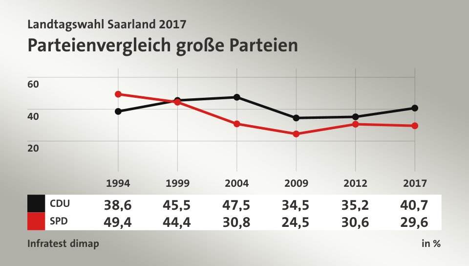 Parteienvergleich große Parteien, in % (Werte von 2017): CDU 40,7; SPD 29,6; Quelle: Infratest dimap