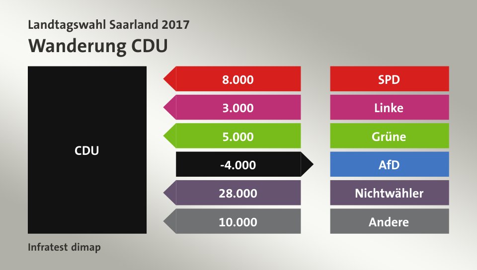 Wanderung CDU: von SPD 8.000 Wähler, von Linke 3.000 Wähler, von Grüne 5.000 Wähler, zu AfD 4.000 Wähler, von Nichtwähler 28.000 Wähler, von Andere 10.000 Wähler, Quelle: Infratest dimap