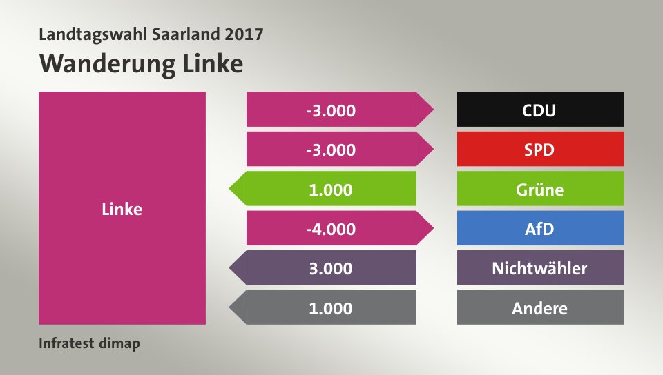 Wanderung Linke: zu CDU 3.000 Wähler, zu SPD 3.000 Wähler, von Grüne 1.000 Wähler, zu AfD 4.000 Wähler, von Nichtwähler 3.000 Wähler, von Andere 1.000 Wähler, Quelle: Infratest dimap