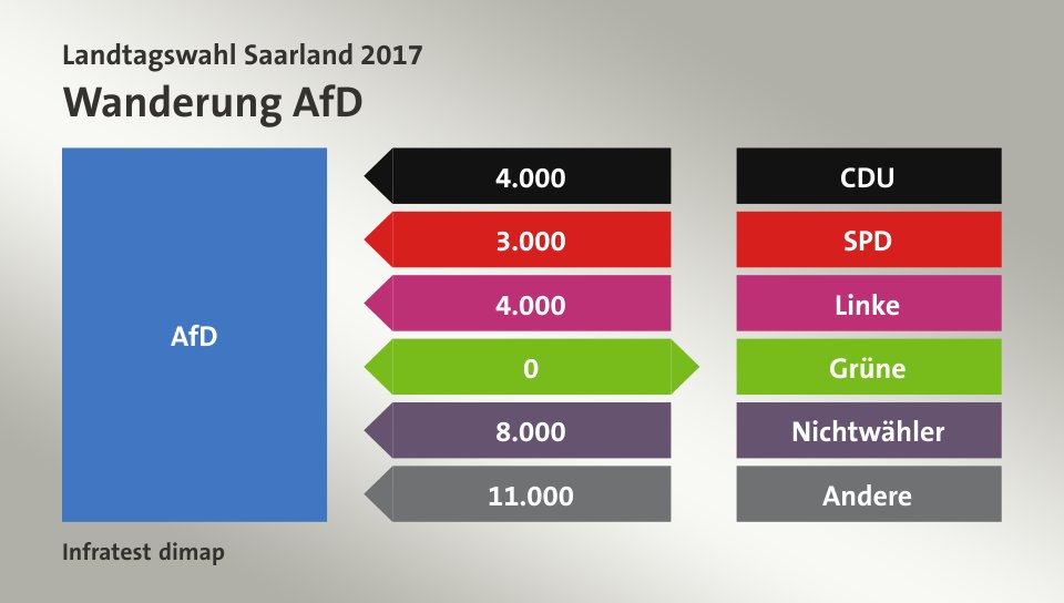 Wanderung AfD: von CDU 4.000 Wähler, von SPD 3.000 Wähler, von Linke 4.000 Wähler, zu Grüne 0 Wähler, von Nichtwähler 8.000 Wähler, von Andere 11.000 Wähler, Quelle: Infratest dimap
