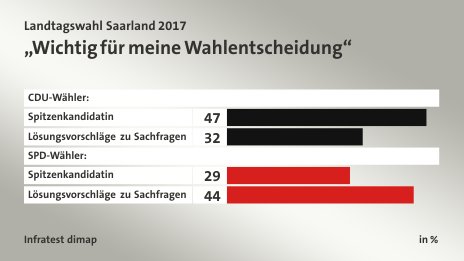 „Wichtig für meine Wahlentscheidung“, in %: Spitzenkandidatin 47, Lösungsvorschläge zu Sachfragen 32, Spitzenkandidatin 29, Lösungsvorschläge zu Sachfragen 44, Quelle: Infratest dimap