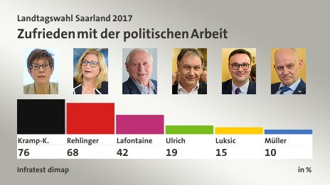 Zufrieden mit der politischen Arbeit, in %: Kramp-K. 76,0 , Rehlinger 68,0 , Lafontaine 42,0 , Ulrich 19,0 , Luksic 15,0 , Müller 10,0 , Quelle: Infratest dimap