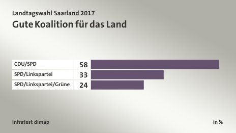 Gute Koalition für das Land, in %: CDU/SPD 58, SPD/Linkspartei 33, SPD/Linkspartei/Grüne 24, Quelle: Infratest dimap