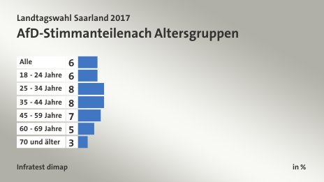 AfD-Stimmanteile nach Altersgruppen, in %: Alle 6, 18 - 24 Jahre 6, 25 - 34 Jahre 8, 35 - 44 Jahre 8, 45 - 59 Jahre 7, 60 - 69 Jahre 5, 70 und älter 3, Quelle: Infratest dimap