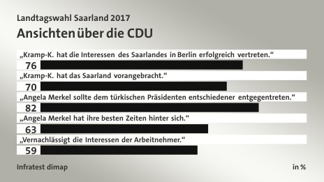 Ansichten über die CDU, in %: „Kramp-K. hat die Interessen des Saarlandes in Berlin erfolgreich vertreten.“ 76, „Kramp-K. hat das Saarland vorangebracht.“ 70, „Angela Merkel sollte dem türkischen Präsidenten entschiedener entgegentreten.“ 82, „Angela Merkel hat ihre besten Zeiten hinter sich.“ 63, „Vernachlässigt die Interessen der Arbeitnehmer.“ 59, Quelle: Infratest dimap