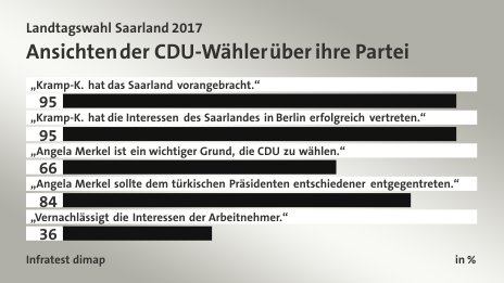 Ansichten der CDU-Wähler über ihre Partei, in %: „Kramp-K. hat das Saarland vorangebracht.“ 95, „Kramp-K. hat die Interessen des Saarlandes in Berlin erfolgreich vertreten.“ 95, „Angela Merkel ist ein wichtiger Grund, die CDU zu wählen.“ 66, „Angela Merkel sollte dem türkischen Präsidenten entschiedener entgegentreten.“ 84, „Vernachlässigt die Interessen der Arbeitnehmer.“ 36, Quelle: Infratest dimap