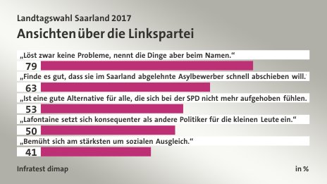 Ansichten über die Linkspartei, in %: „Löst zwar keine Probleme, nennt die Dinge aber beim Namen.“ 79, „Finde es gut, dass sie im Saarland abgelehnte Asylbewerber schnell abschieben will.“ 63, „Ist eine gute Alternative für alle, die sich bei der SPD nicht mehr aufgehoben fühlen.“ 53, „Lafontaine setzt sich konsequenter als andere Politiker für die kleinen Leute ein.“ 50, „Bemüht sich am stärksten um sozialen Ausgleich.“ 41, Quelle: Infratest dimap