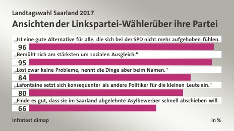 Ansichten der Linkspartei-Wähler über ihre Partei, in %: „Ist eine gute Alternative für alle, die sich bei der SPD nicht mehr aufgehoben fühlen.“ 96, „Bemüht sich am stärksten um sozialen Ausgleich.“ 95, „Löst zwar keine Probleme, nennt die Dinge aber beim Namen.“ 84, „Lafontaine setzt sich konsequenter als andere Politiker für die kleinen Leute ein.