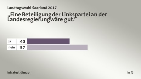 „Eine Beteiligung der Linkspartei an der Landesregierung wäre gut.”, in %: ja 40, nein 57, Quelle: Infratest dimap