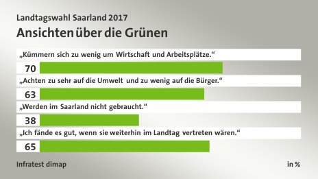 Ansichten über die Grünen, in %: „Kümmern sich zu wenig um Wirtschaft und Arbeitsplätze.“ 70, „Achten zu sehr auf die Umwelt und zu wenig auf die Bürger.“ 63, „Werden im Saarland nicht gebraucht.“ 38, „Ich fände es gut, wenn sie weiterhin im Landtag vertreten wären.“ 65, Quelle: Infratest dimap