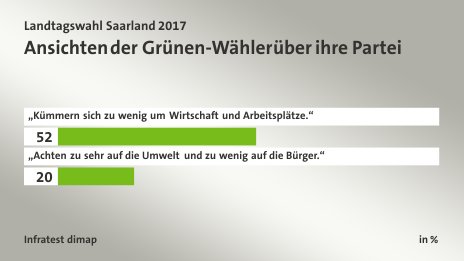 Ansichten der Grünen-Wähler über ihre Partei, in %: „Kümmern sich zu wenig um Wirtschaft und Arbeitsplätze.“ 52, „Achten zu sehr auf die Umwelt und zu wenig auf die Bürger.“ 20, Quelle: Infratest dimap