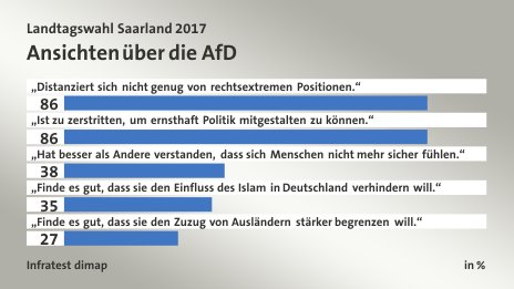 Ansichten über die AfD, in %: „Distanziert sich nicht genug von rechtsextremen Positionen.“ 86, „Ist zu zerstritten, um ernsthaft Politik mitgestalten zu können.“ 86, „Hat besser als Andere verstanden, dass sich Menschen nicht mehr sicher fühlen.“ 38, „Finde es gut, dass sie den Einfluss des Islam in Deutschland verhindern will.“ 35, „Finde es gut, dass sie den Zuzug von Ausländern stärker begrenzen will.“ 27, Quelle: Infratest dimap