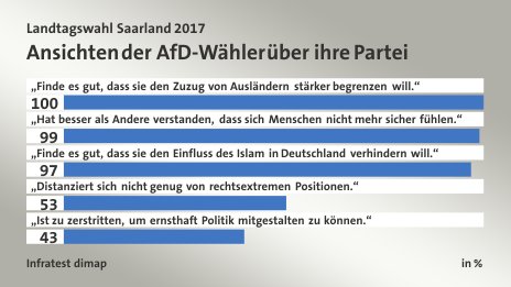 Ansichten der AfD-Wähler über ihre Partei, in %: „Finde es gut, dass sie den Zuzug von Ausländern stärker begrenzen will.“ 100, „Hat besser als Andere verstanden, dass sich Menschen nicht mehr sicher fühlen.“ 99, „Finde es gut, dass sie den Einfluss des Islam in Deutschland verhindern will.“ 97, „Distanziert sich nicht genug von rechtsextremen Positionen.“ 53, „Ist zu zerstritten, um ernsthaft Politik mitgestalten zu können.“ 43, Quelle: Infratest dimap