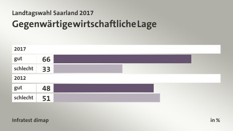 Gegenwärtige wirtschaftliche Lage, in %: gut 66, schlecht 33, gut  48, schlecht 51, Quelle: Infratest dimap