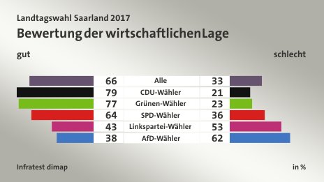 Bewertung der wirtschaftlichen Lage (in %) Alle: gut  66, schlecht 33; CDU-Wähler: gut  79, schlecht 21; Grünen-Wähler: gut  77, schlecht 23; SPD-Wähler: gut  64, schlecht 36; Linkspartei-Wähler: gut  43, schlecht 53; AfD-Wähler: gut  38, schlecht 62; Quelle: Infratest dimap