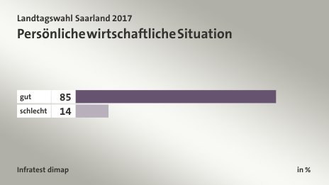 Persönliche wirtschaftliche Situation, in %: gut 85, schlecht 14, Quelle: Infratest dimap