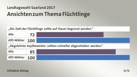 Ansichten zum Thema Flüchtlinge, in %: Alle 72, AfD-Wähler 100, Alle 85, AfD-Wähler 100, Quelle: Infratest dimap