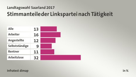 Stimmanteile der Linkspartei nach Tätigkeit, in %: Alle 13, Arbeiter 16, Angestellte 12, Selbstständige 9, Rentner 11, Arbeitslose 32, Quelle: Infratest dimap