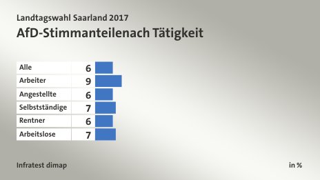 AfD-Stimmanteile nach Tätigkeit, in %: Alle 6, Arbeiter 9, Angestellte 6, Selbstständige 7, Rentner 6, Arbeitslose 7, Quelle: Infratest dimap