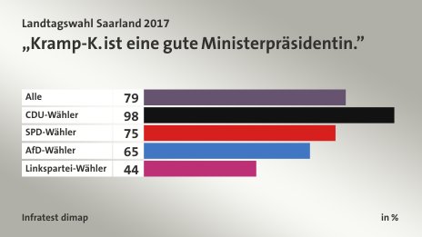 „Kramp-K. ist eine gute Ministerpräsidentin.”, in %: Alle 79, CDU-Wähler 98, SPD-Wähler 75, AfD-Wähler 65, Linkspartei-Wähler 44, Quelle: Infratest dimap