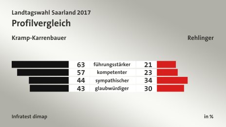 Profilvergleich (in %) führungsstärker: Kramp-Karrenbauer 63, Rehlinger 21; kompetenter: Kramp-Karrenbauer 57, Rehlinger 23; sympathischer: Kramp-Karrenbauer 44, Rehlinger 34; glaubwürdiger: Kramp-Karrenbauer 43, Rehlinger 30; Quelle: Infratest dimap