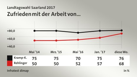 Zufrieden mit der Arbeit von…, in % (Werte von diese Wo.): Kramp-K. 76,0 , Rehlinger 68,0 , Quelle: Infratest dimap