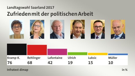 Zufrieden mit der politischen Arbeit, in %: Kramp-K. 76,0 , Rehlinger 68,0 , Lafontaine 42,0 , Ulrich 19,0 , Luksic 15,0 , Müller 10,0 , Quelle: Infratest dimap