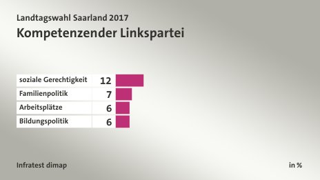 Kompetenzen der Linkspartei, in %: soziale Gerechtigkeit 12, Familienpolitik 7, Arbeitsplätze 6, Bildungspolitik 6, Quelle: Infratest dimap