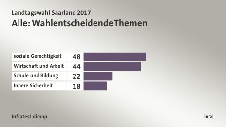 Alle: Wahlentscheidende Themen, in %: soziale Gerechtigkeit 48, Wirtschaft und Arbeit 44, Schule und Bildung 22, Innere Sicherheit 18, Quelle: Infratest dimap