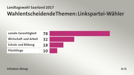 Wahlentscheidende Themen: Linkspartei-Wähler, in %: soziale Gerechtigkeit 78, Wirtschaft und Arbeit 32, Schule und Bildung 18, Flüchtlinge 10, Quelle: Infratest dimap