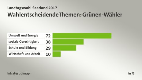 Wahlentscheidende Themen: Grünen-Wähler, in %: Umwelt und Energie 72, soziale Gerechtigkeit 38, Schule und Bildung 29, Wirtschaft und Arbeit 10, Quelle: Infratest dimap