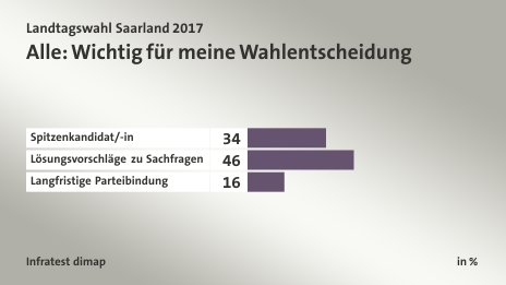 Alle: Wichtig für meine Wahlentscheidung, in %: Spitzenkandidat/-in 34, Lösungsvorschläge zu Sachfragen 46, Langfristige Parteibindung 16, Quelle: Infratest dimap