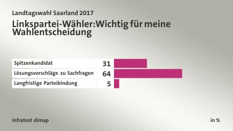 Linkspartei-Wähler: Wichtig für meine Wahlentscheidung, in %: Spitzenkandidat 31, Lösungsvorschläge zu Sachfragen 64, Langfristige Parteibindung 5, Quelle: Infratest dimap