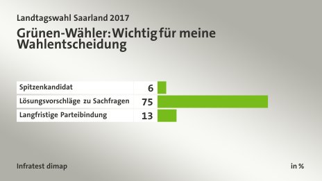 Grünen-Wähler: Wichtig für meine Wahlentscheidung, in %: Spitzenkandidat 6, Lösungsvorschläge zu Sachfragen 75, Langfristige Parteibindung 13, Quelle: Infratest dimap