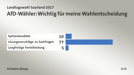 AfD-Wähler: Wichtig für meine Wahlentscheidung, in %: Spitzenkandidat 10, Lösungsvorschläge zu Sachfragen 77, Langfristige Parteibindung 5, Quelle: Infratest dimap