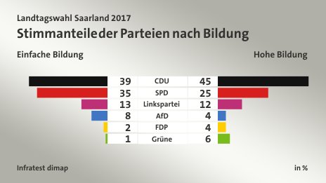 Stimmanteile der Parteien nach Bildung (in %) CDU: Einfache Bildung 39, Hohe Bildung 45; SPD: Einfache Bildung 35, Hohe Bildung 25; Linkspartei: Einfache Bildung 13, Hohe Bildung 12; AfD: Einfache Bildung 8, Hohe Bildung 4; FDP: Einfache Bildung 2, Hohe Bildung 4; Grüne: Einfache Bildung 1, Hohe Bildung 6; Quelle: Infratest dimap