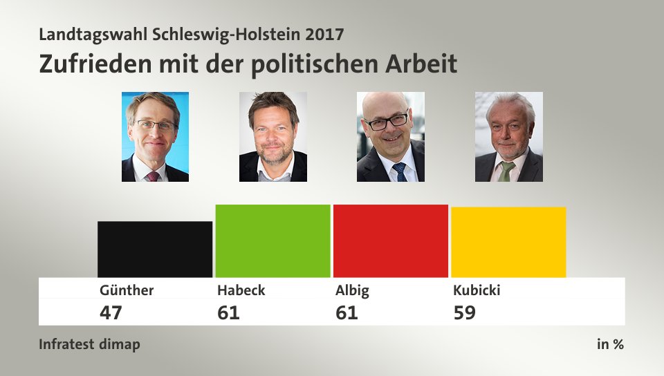 Zufrieden mit der politischen Arbeit, in %: Günther 47,0 , Habeck 61,0 , Albig 61,0 , Kubicki 59,0 , Quelle: Infratest dimap