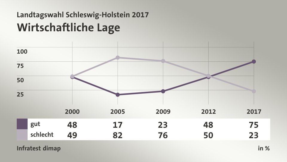 Wirtschaftliche Lage, in % (Werte von 2017): gut 75,0 , schlecht 23,0 , Quelle: Infratest dimap