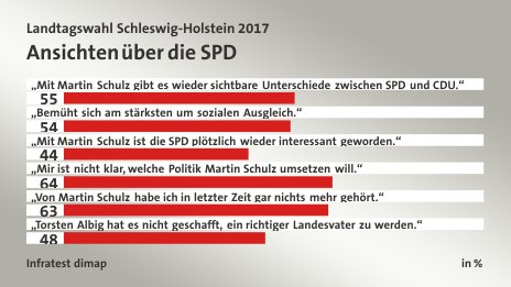 Ansichten über die SPD, in %: „Mit Martin Schulz gibt es wieder sichtbare Unterschiede zwischen SPD und CDU.“ 55, „Bemüht sich am stärksten um sozialen Ausgleich.“ 54, „Mit Martin Schulz ist die SPD plötzlich wieder interessant geworden.“ 44, „Mir ist nicht klar, welche Politik Martin Schulz umsetzen will.“  64, „Von Martin Schulz habe ich in letzter Zeit gar nichts mehr gehört.“ 63, „Torsten Albig hat es nicht geschafft, ein richtiger Landesvater zu werden.“ 48, Quelle: Infratest dimap