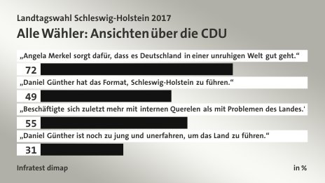 Alle Wähler: Ansichten über die CDU, in %: „Angela Merkel sorgt dafür, dass es Deutschland in einer unruhigen Welt gut geht.“ 72, „Daniel Günther hat das Format, Schleswig-Holstein zu führen.“ 49, „Beschäftigte sich zuletzt mehr mit internen Querelen als mit Problemen des Landes.“ 55, „Daniel Günther ist noch zu jung und unerfahren, um das Land zu führen.“ 31, Quelle: Infratest dimap