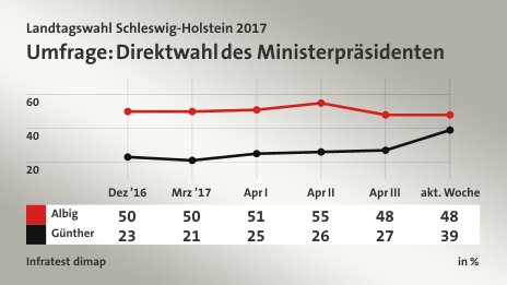 Umfrage: Direktwahl des Ministerpräsidenten, in % (Werte von akt. Woche): Albig 48,0 , Günther 39,0 , Quelle: Infratest dimap