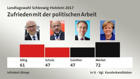 Zufrieden mit der politischen Arbeit , in % - Vgl. Kanzlerkandidaten: Albig 61,0 , Schulz 47,0 , Günther 47,0 , Merkel 72,0 , Quelle: Infratest dimap