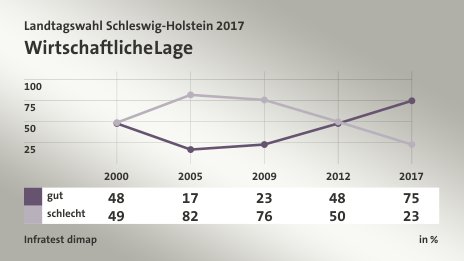 Wirtschaftliche Lage, in % (Werte von 2017): gut 75,0 , schlecht 23,0 , Quelle: Infratest dimap