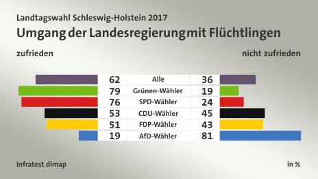 Umgang der Landesregierung mit Flüchtlingen (in %) Alle: zufrieden 62, nicht zufrieden 36; Grünen-Wähler: zufrieden 79, nicht zufrieden 19; SPD-Wähler: zufrieden 76, nicht zufrieden 24; CDU-Wähler: zufrieden 53, nicht zufrieden 45; FDP-Wähler: zufrieden 51, nicht zufrieden 43; AfD-Wähler: zufrieden 19, nicht zufrieden 81; Quelle: Infratest dimap